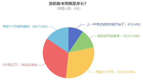 高級會計師考試難度如何？需要多長時間備考？