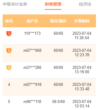 2023中級(jí)會(huì)計(jì)萬(wàn)人?？家荒；馃徇M(jìn)行中 滿分、高分考霸已出現(xiàn)！