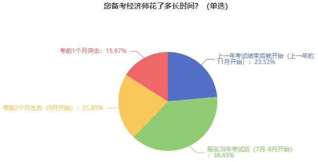 初中級(jí)經(jīng)濟(jì)師備考時(shí)長(zhǎng)