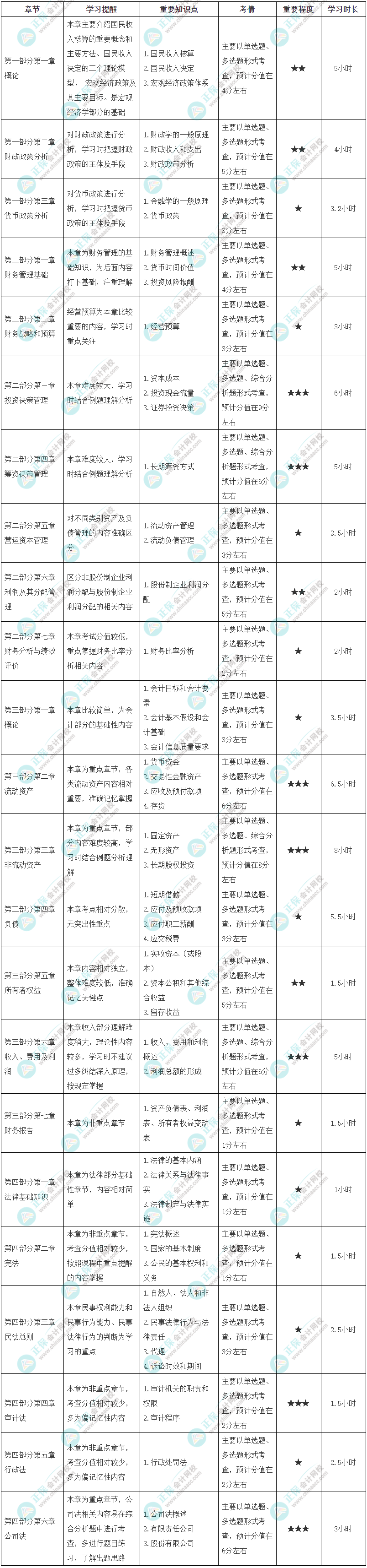 2023年初級(jí)《審計(jì)相關(guān)基礎(chǔ)知識(shí)》各章節(jié)學(xué)習(xí)時(shí)長及備考建議