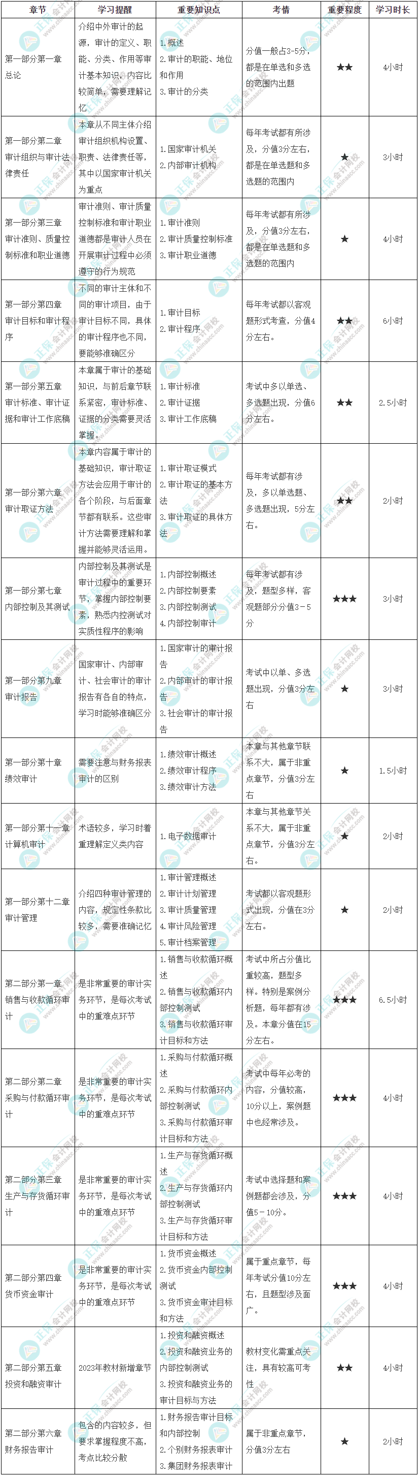 2023年初級《審計理論與實務(wù)》各章節(jié)學(xué)習(xí)時長及備考建議