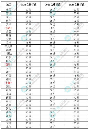 2023年高級(jí)會(huì)計(jì)師合格標(biāo)準(zhǔn)是多少分？