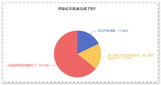 近64%的人論文發(fā)表完成 坐等高會(huì)評(píng)審？你準(zhǔn)備的怎么樣了？