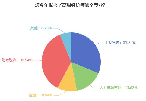 高級(jí)經(jīng)濟(jì)師報(bào)考熱門(mén)專(zhuān)業(yè)