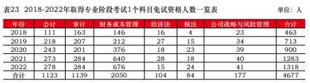 免試真相！中注協(xié)公布CPA免試最新消息！