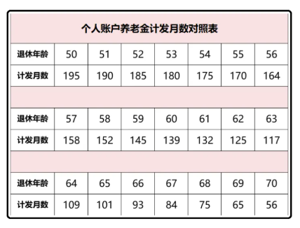 60歲養(yǎng)老金計(jì)發(fā)月數(shù)是139，發(fā)完139個(gè)月后是不是就不發(fā)了？