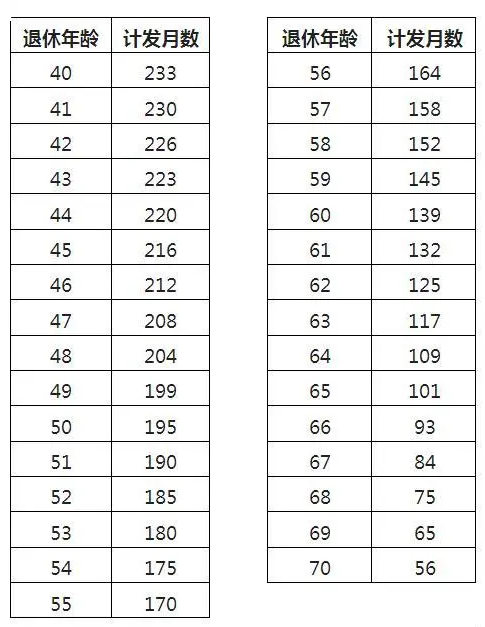 60歲養(yǎng)老金計(jì)發(fā)月數(shù)是139，發(fā)完139個(gè)月后是不是就不發(fā)了？