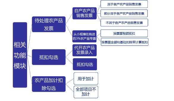 3%的專(zhuān)票可以超額抵扣，你知道么?