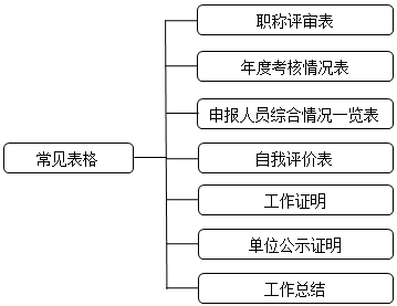 高會(huì)評(píng)審申報(bào)常見(jiàn)表格有哪些？該如何填寫(xiě)？