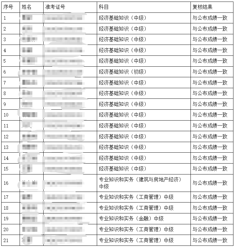 湖南初中級經濟師考試成績復查結果