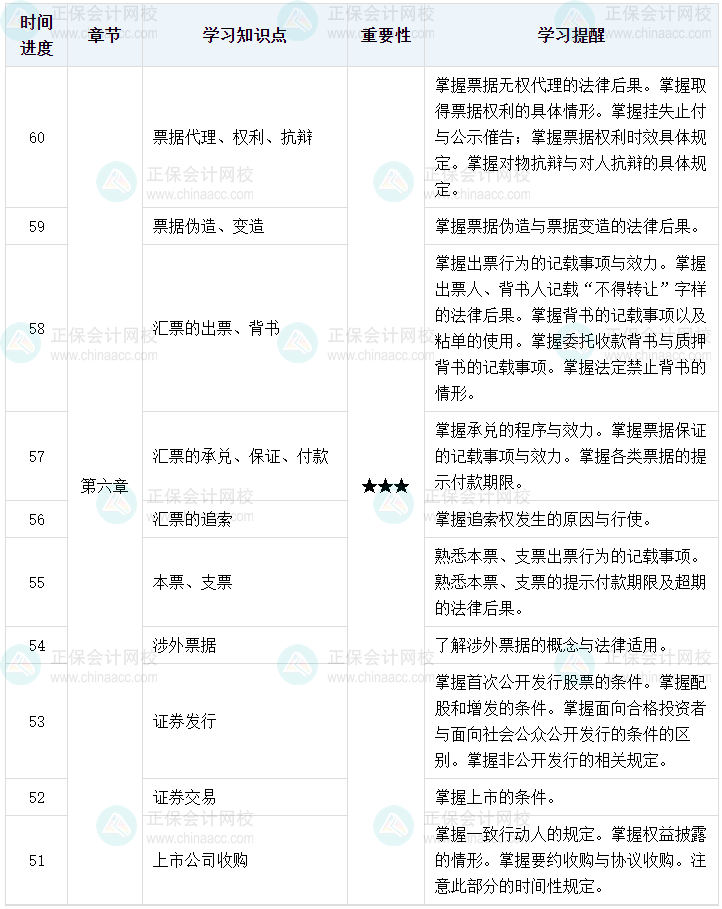 百天陪學：2023中級會計經(jīng)濟法倒計時60-51天這么學