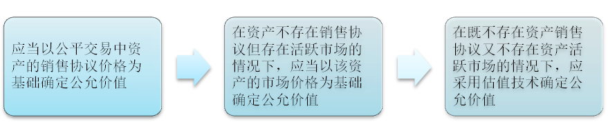 2023《中級會計實務(wù)》高頻考點：可收回金額的確定（★★）