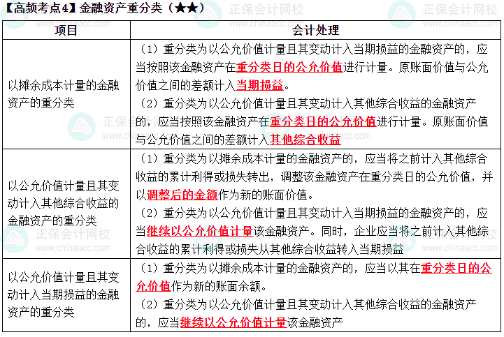 2023《中級(jí)會(huì)計(jì)實(shí)務(wù)》高頻考點(diǎn)：金融資產(chǎn)重分類(lèi)（★★）