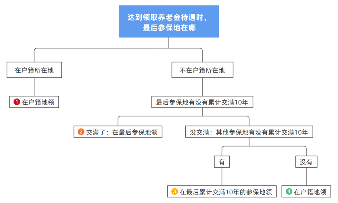 多個(gè)城市工作，交社保  可以合并繳費(fèi)年限領(lǐng)取養(yǎng)老金嗎？