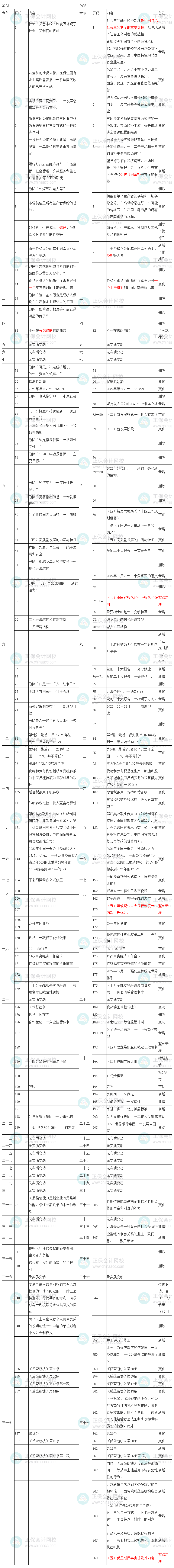 2023年中級(jí)經(jīng)濟(jì)師《經(jīng)濟(jì)基礎(chǔ)知識(shí)》教材變化出爐！