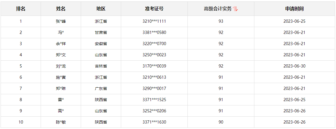 2023年高會考試合格標準60分 考90多分有用嗎？