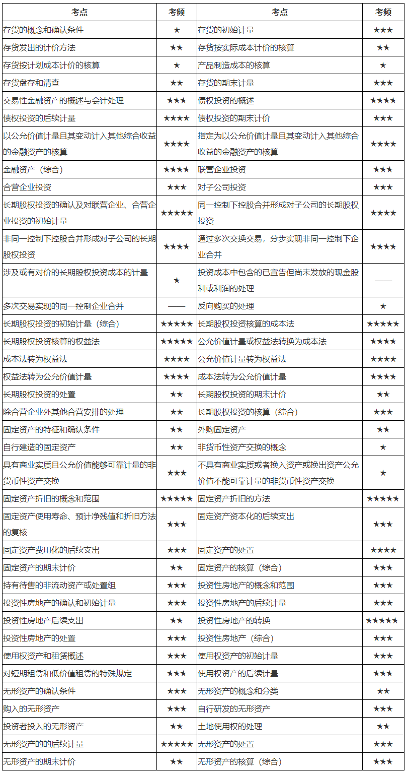 【會計知識】第二章 資產(chǎn)（考點74個）