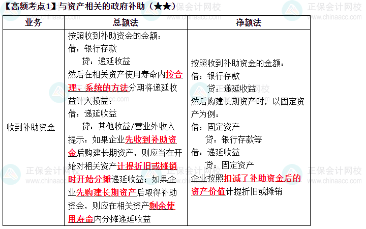 2023中級《中級會計(jì)實(shí)務(wù)》高頻考點(diǎn)：與資產(chǎn)相關(guān)的政府補(bǔ)助（★★）