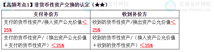 2023《中級會計實(shí)務(wù)》高頻考點(diǎn)：非貨幣性資產(chǎn)交換的認(rèn)定（★★）