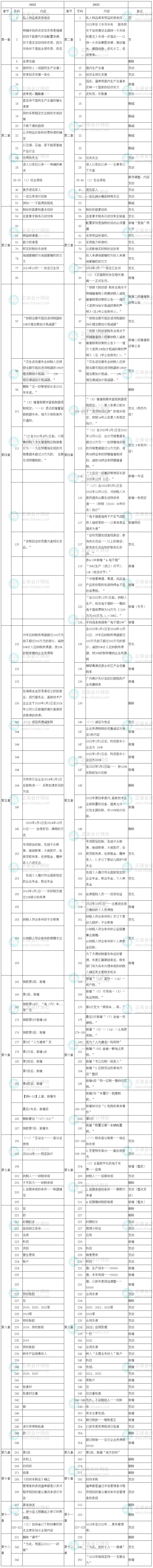 2023年中級(jí)經(jīng)濟(jì)師《財(cái)政稅收》教材變化率為10%！