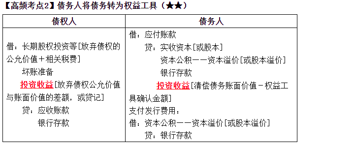 2023中級(jí)《中級(jí)會(huì)計(jì)實(shí)務(wù)》高頻考點(diǎn)：債務(wù)人將債務(wù)轉(zhuǎn)為權(quán)益工具