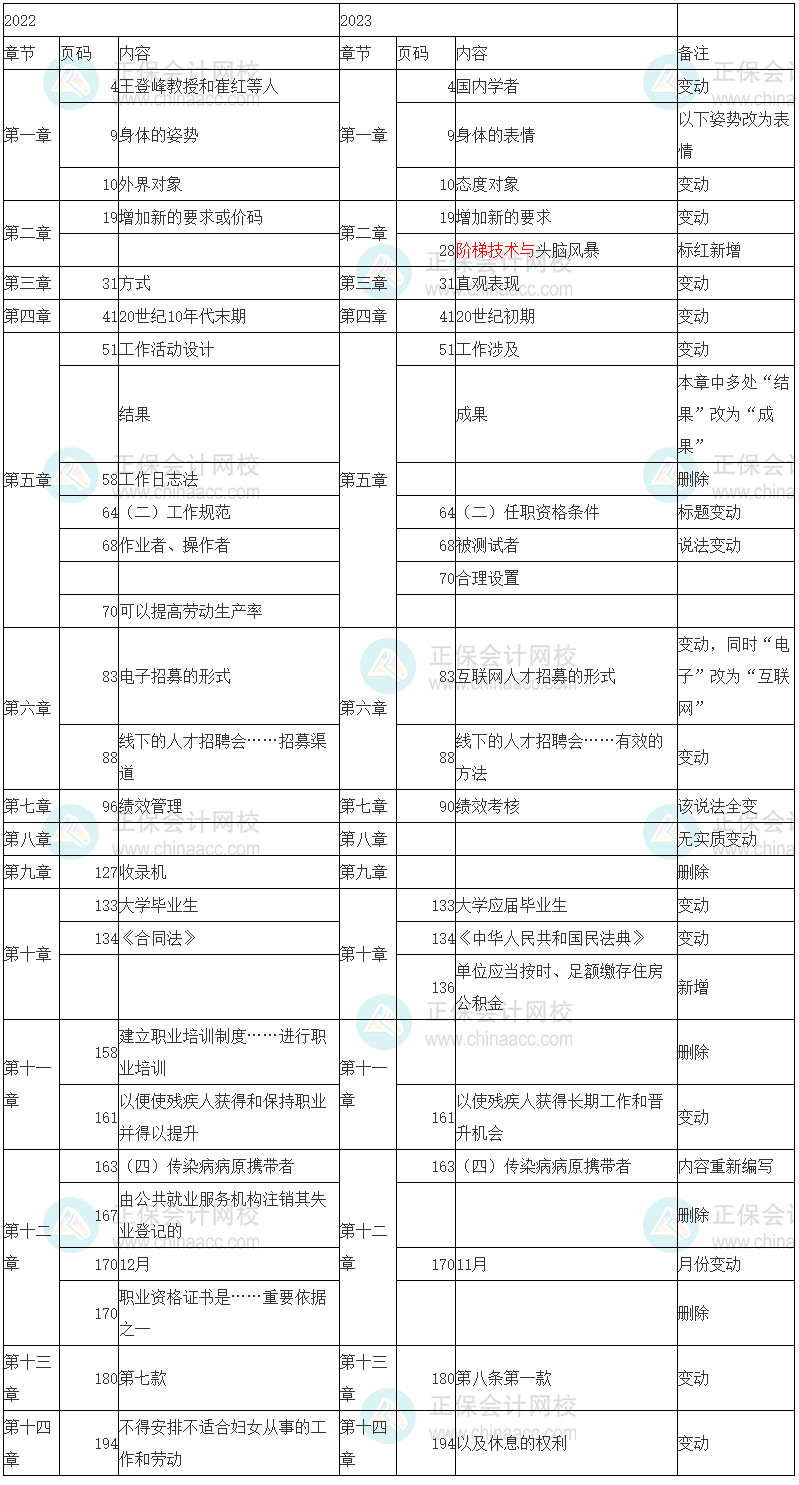 2023年初級(jí)經(jīng)濟(jì)師《人力資源管理》教材變化率8%