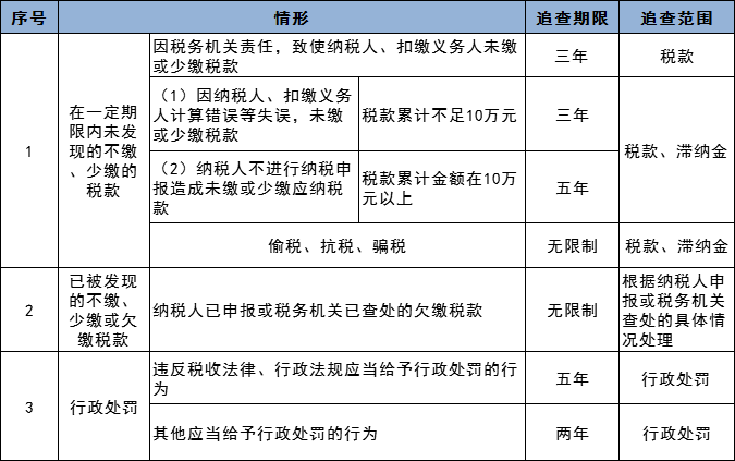 稅務(wù)稽查都查哪些內(nèi)容？  舊賬可以翻多少年！