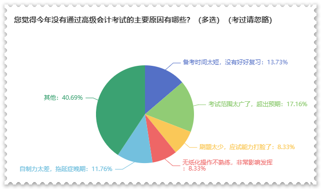 2023年高會(huì)合格標(biāo)準(zhǔn)公布 沒通過考試原因都有哪些？