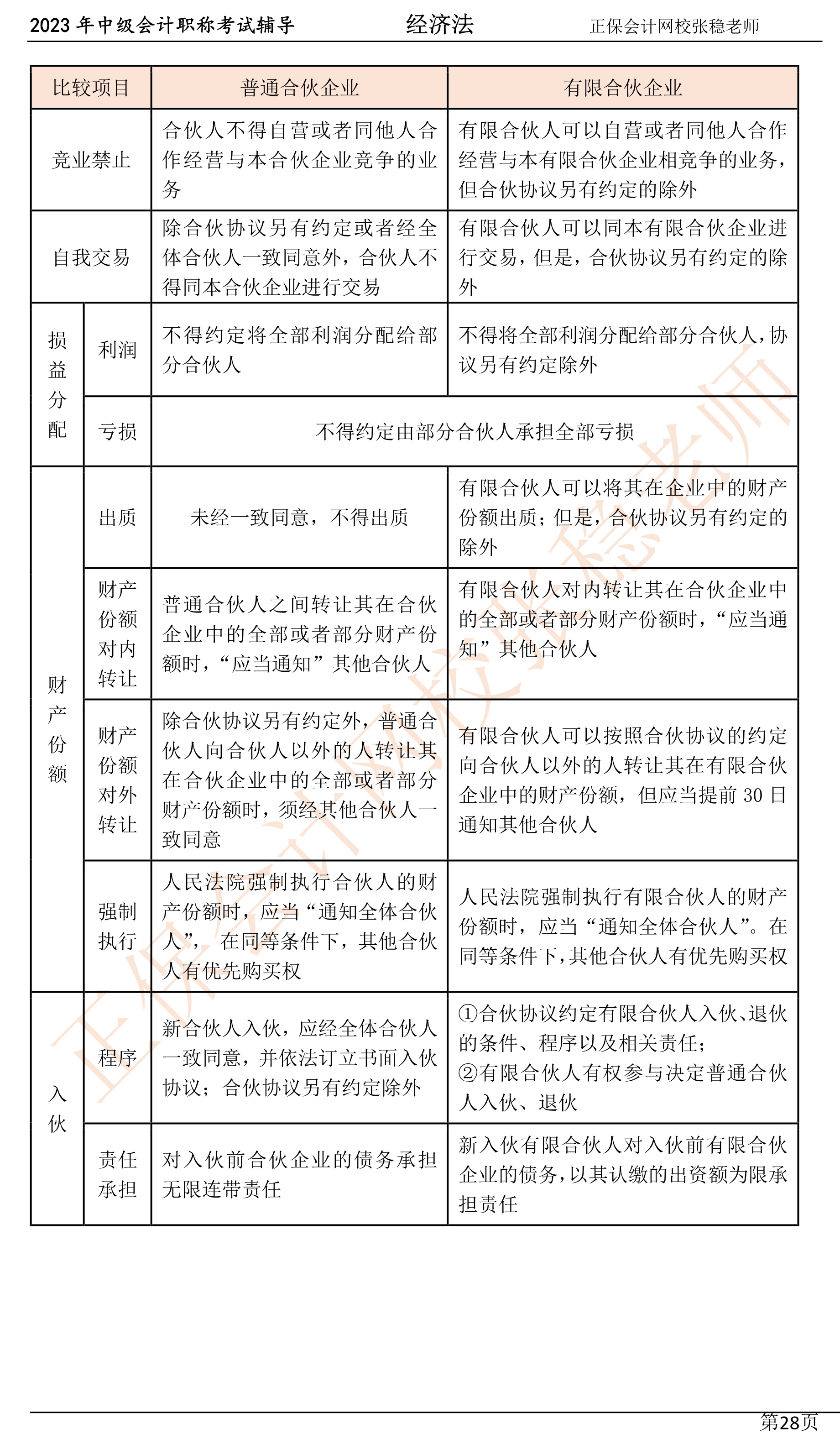 張穩(wěn)老師：2023中級會計(jì)經(jīng)濟(jì)法臨門一腳沖刺資料（第三章）