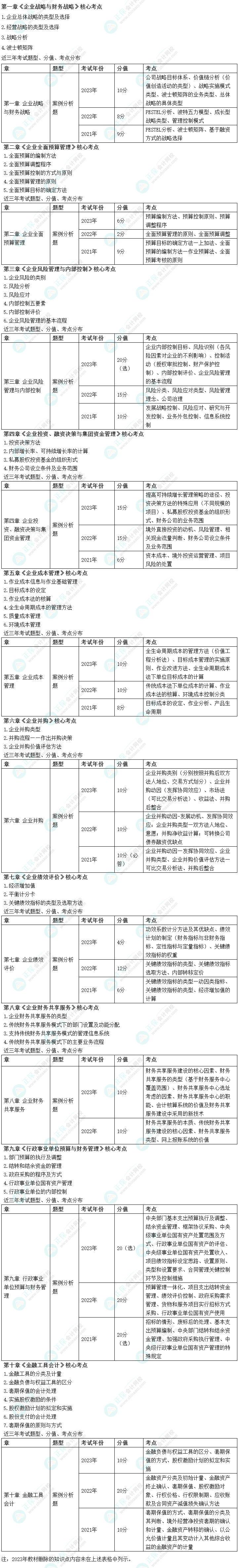 【干貨】近3年高級會計師考試各章考點、涉及分值