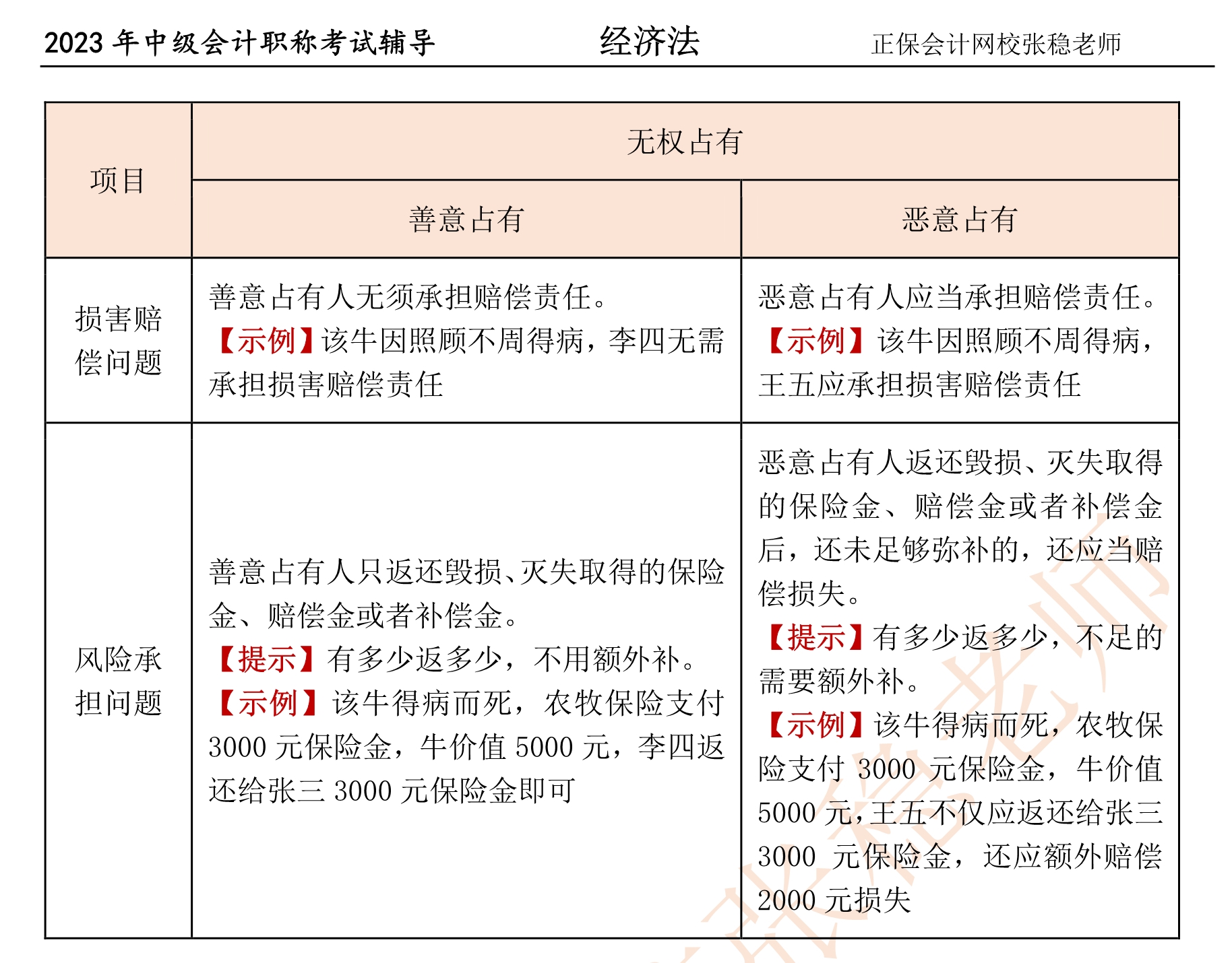 張穩(wěn)老師：2023中級(jí)會(huì)計(jì)經(jīng)濟(jì)法臨門(mén)一腳沖刺資料（第四章）