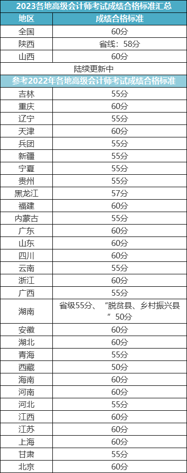 各省2023年高會(huì)成績合格線公布？最新消息來了！