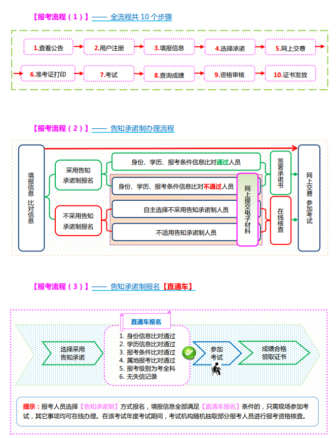 山西經(jīng)濟(jì)師報(bào)考流程