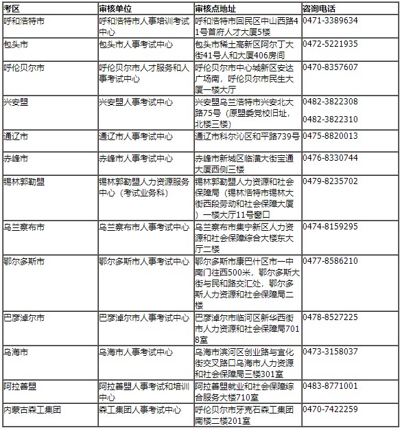 內(nèi)蒙古區(qū)直及各盟市、企業(yè)考區(qū)資格審核部門聯(lián)系方式