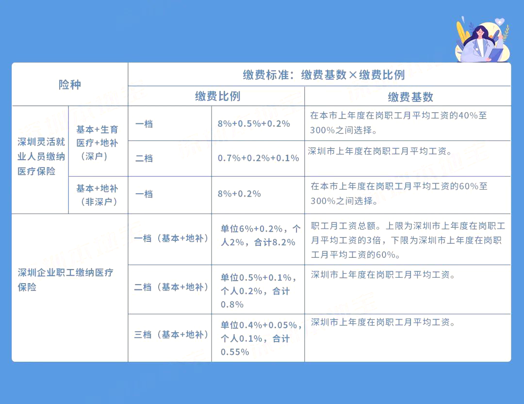 到手工資要變少？多地上調(diào)社保繳費基數(shù)，7月起實施！