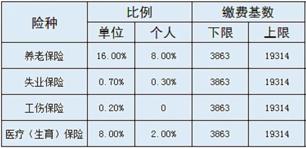 到手工資要變少？多地上調(diào)社保繳費基數(shù)，7月起實施！