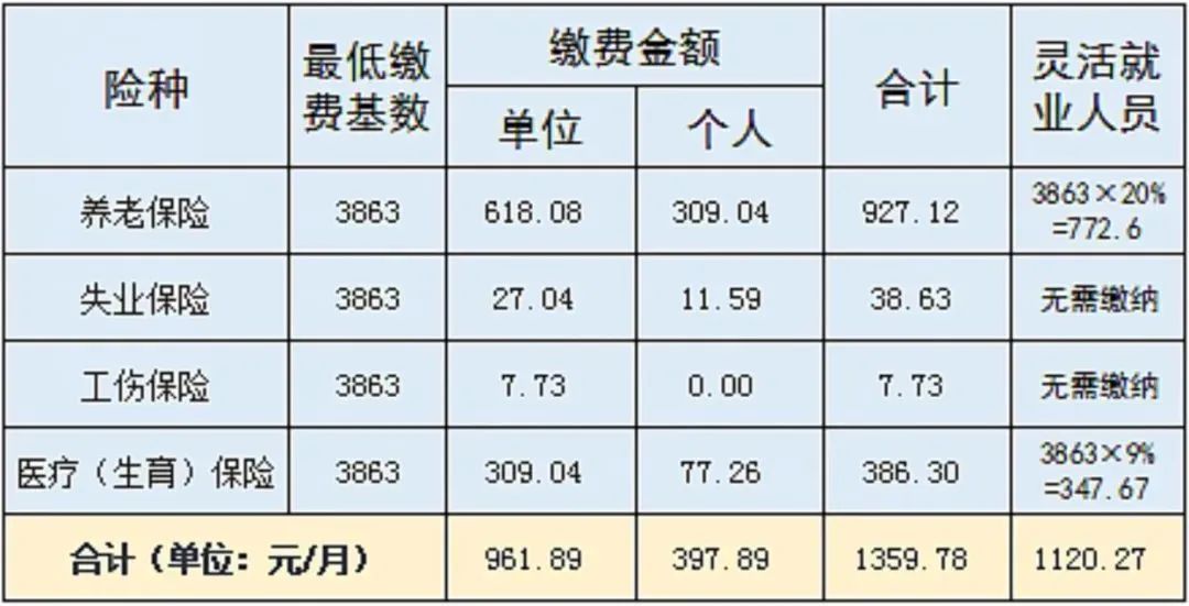 到手工資要變少？多地上調(diào)社保繳費基數(shù)，7月起實施！