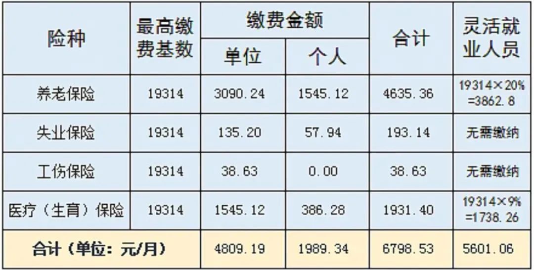 到手工資要變少？多地上調(diào)社保繳費基數(shù)，7月起實施！