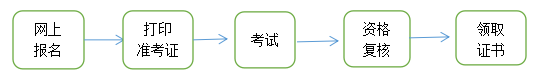 青海2023年初中級經(jīng)濟師考務流程