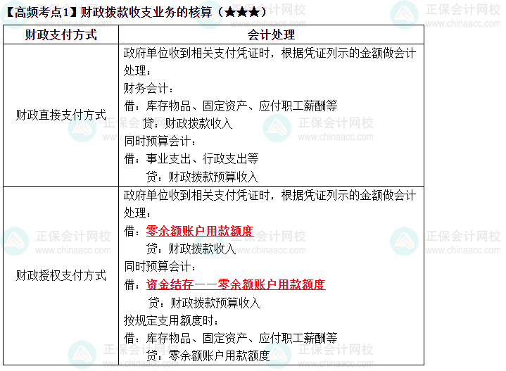 2023中級《中級會計實務(wù)》高頻考點：財政撥款收支業(yè)務(wù)的核算