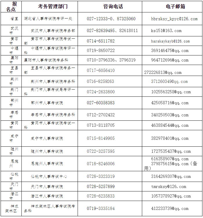 湖北省各人事考試機(jī)構(gòu)咨詢(xún)電話(huà)