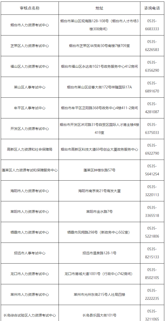 湖北各區(qū)市報(bào)名審核地址及咨詢電話