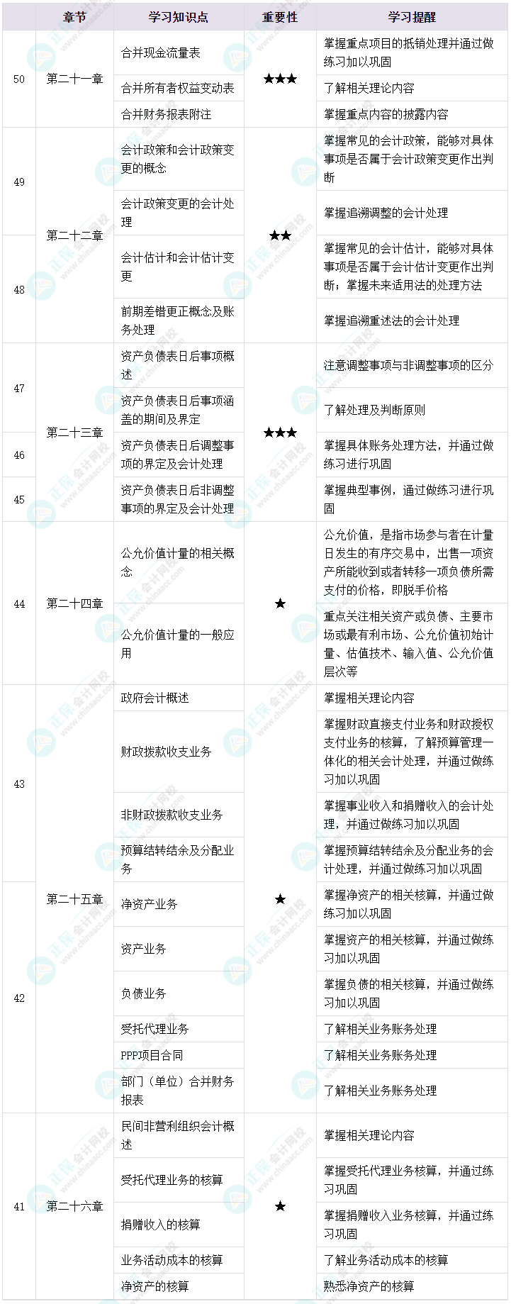 2023年中級(jí)會(huì)計(jì)考試備考不足50天 強(qiáng)化沖刺四點(diǎn)提醒！