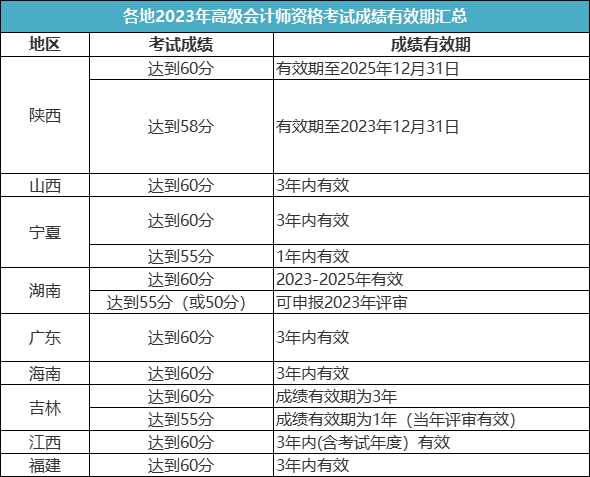 關(guān)于2023年高級會計(jì)師考試成績有效期！