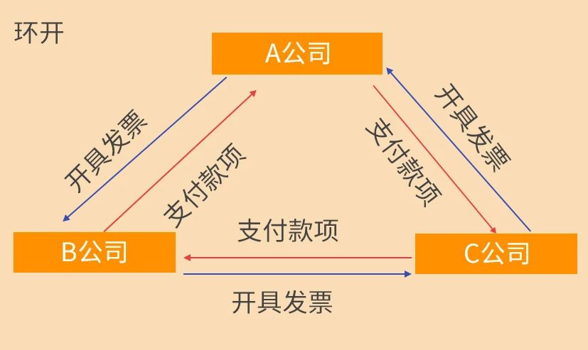 稅務(wù)稽查來(lái)了！這10種情況不要有了！