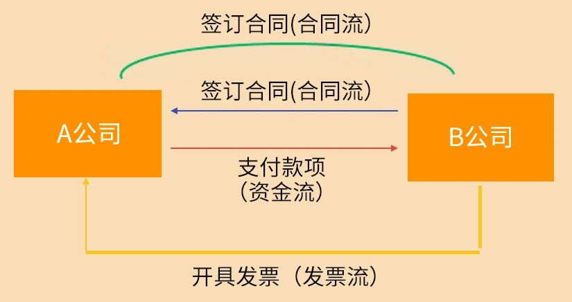 稅務(wù)稽查來(lái)了！這10種情況不要有了！