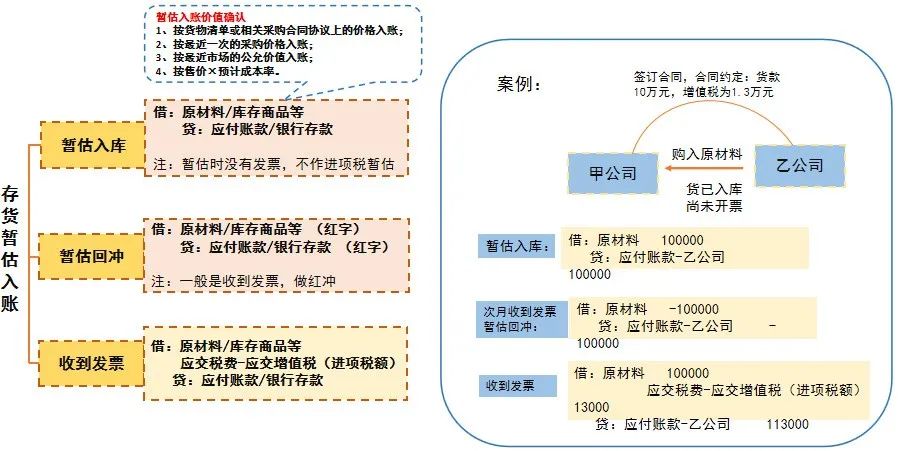 這樣做暫估入賬，搞不好要坐牢！