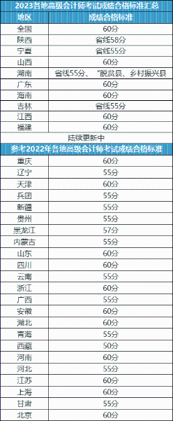 關(guān)于2023年高會考試成績合格證領(lǐng)取！