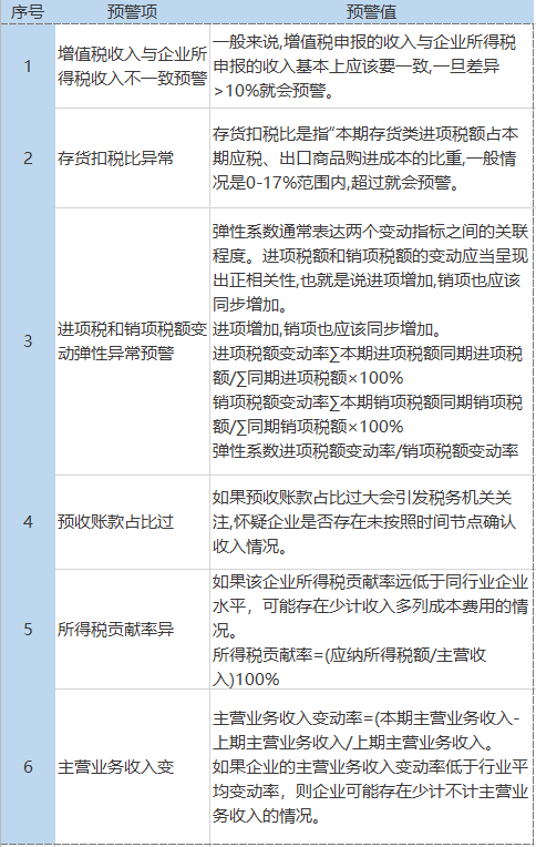 企業(yè)稅負率過低該如何應對？