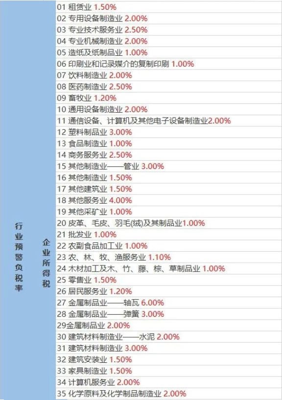 企業(yè)稅負率過低該如何應對？